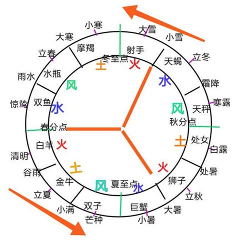 12星座 属性|星座四象：土象、水象、火象、风象